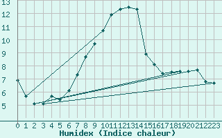 Courbe de l'humidex pour Topolcani-Pgc