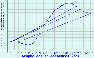 Courbe de tempratures pour Bridel (Lu)