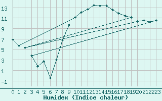 Courbe de l'humidex pour Genthin