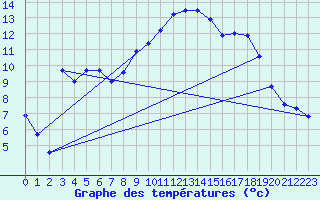 Courbe de tempratures pour Aix-en-Provence (13)