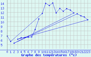 Courbe de tempratures pour Linay (08)