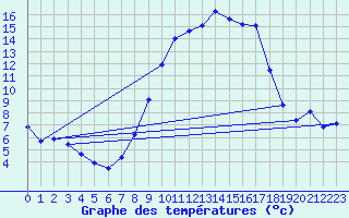 Courbe de tempratures pour Muehlacker