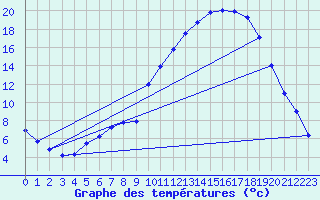 Courbe de tempratures pour Selonnet (04)