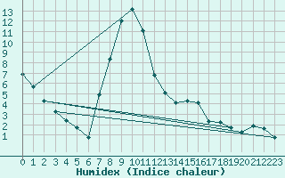 Courbe de l'humidex pour Reit im Winkl