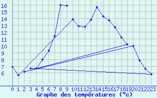 Courbe de tempratures pour Ziar Nad Hronom