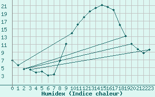 Courbe de l'humidex pour Jaca