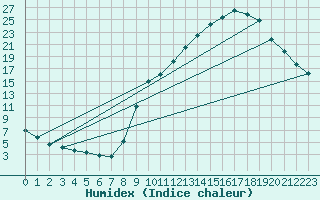 Courbe de l'humidex pour Sain-Bel (69)