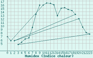 Courbe de l'humidex pour Robbia