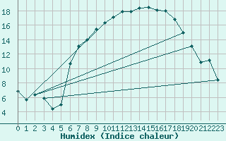 Courbe de l'humidex pour Leinefelde