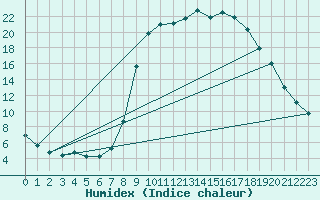 Courbe de l'humidex pour Montalbn