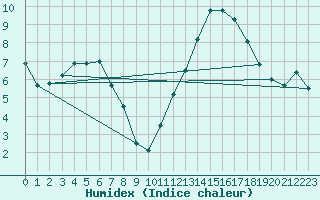 Courbe de l'humidex pour Sattel-Aegeri (Sw)