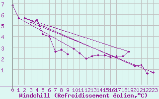 Courbe du refroidissement olien pour Saint-Nazaire (44)