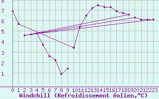 Courbe du refroidissement olien pour Asnelles (14)