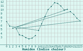 Courbe de l'humidex pour Carcassonne (11)