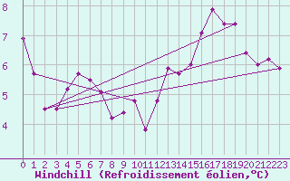 Courbe du refroidissement olien pour Kaisersbach-Cronhuette
