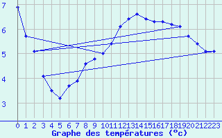 Courbe de tempratures pour Corsept (44)