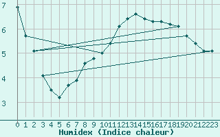 Courbe de l'humidex pour Corsept (44)