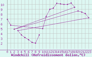 Courbe du refroidissement olien pour Angers-Beaucouz (49)