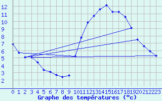 Courbe de tempratures pour Trgueux (22)