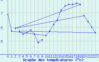 Courbe de tempratures pour Pointe de Chassiron (17)