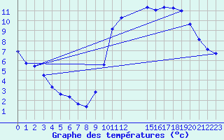 Courbe de tempratures pour Saffr (44)