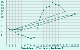 Courbe de l'humidex pour Besanon (25)