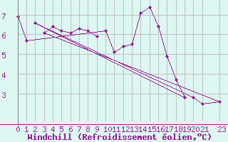 Courbe du refroidissement olien pour Renwez (08)