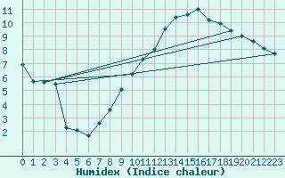 Courbe de l'humidex pour Reims-Prunay (51)