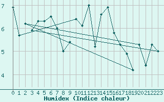 Courbe de l'humidex pour Dinard (35)