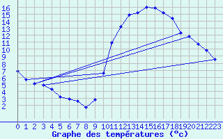 Courbe de tempratures pour Mirepoix (09)