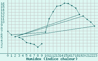 Courbe de l'humidex pour Mirepoix (09)