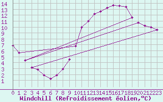 Courbe du refroidissement olien pour Tthieu (40)