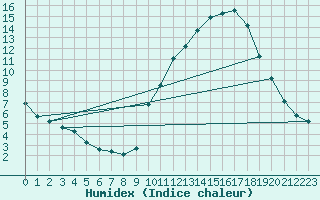 Courbe de l'humidex pour Eygliers (05)