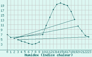 Courbe de l'humidex pour Als (30)