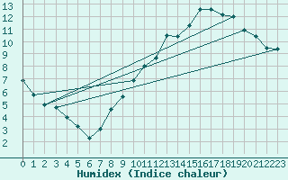 Courbe de l'humidex pour Auffargis (78)