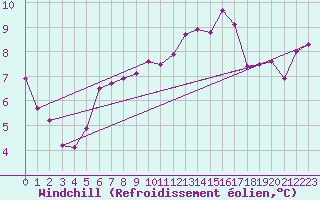Courbe du refroidissement olien pour Rennes (35)