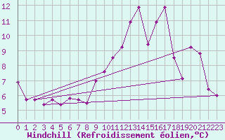Courbe du refroidissement olien pour Deauville (14)