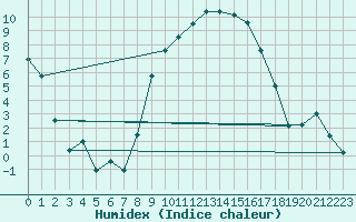 Courbe de l'humidex pour Oberriet / Kriessern