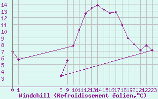 Courbe du refroidissement olien pour Marseille - Saint-Loup (13)