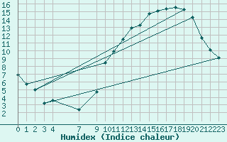 Courbe de l'humidex pour Munte (Be)