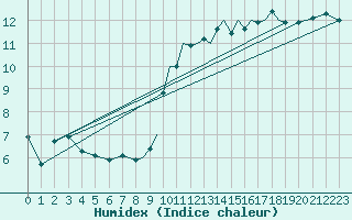 Courbe de l'humidex pour Luebeck-Blankensee