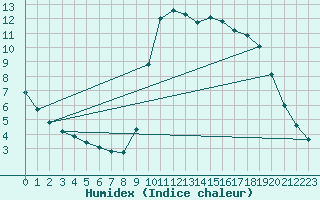 Courbe de l'humidex pour Sain-Bel (69)