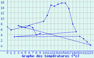 Courbe de tempratures pour Cogolin (83)