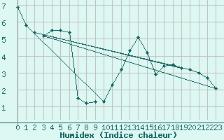 Courbe de l'humidex pour Avila - La Colilla (Esp)