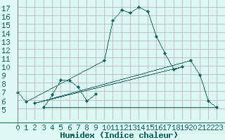 Courbe de l'humidex pour Rodez (12)