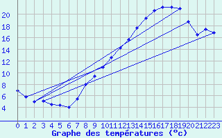 Courbe de tempratures pour Belfort-Dorans (90)