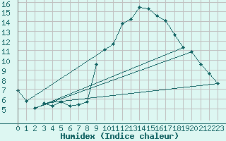 Courbe de l'humidex pour Hinojosa Del Duque