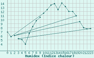 Courbe de l'humidex pour Glasgow (UK)