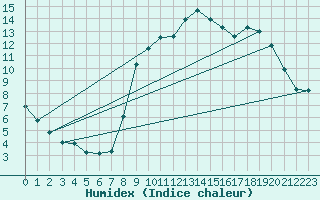 Courbe de l'humidex pour Arvieux (05)