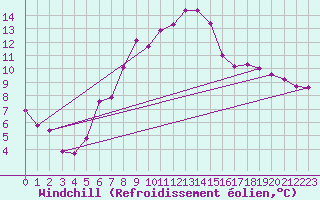 Courbe du refroidissement olien pour Melle (Be)
